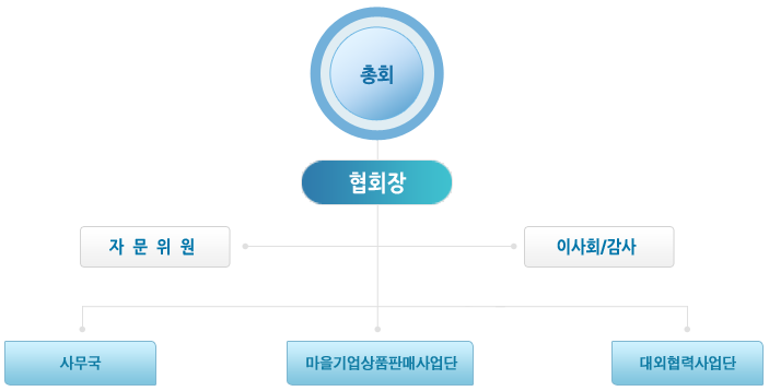 조직도